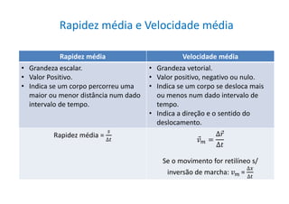 Rapidez média e Velocidade média
Rapidez média Velocidade média
• Grandeza escalar.
• Valor Positivo.
• Indica se um corpo percorreu uma
maior ou menor distância num dado
intervalo de tempo.
• Grandeza vetorial.
• Valor positivo, negativo ou nulo.
• Indica se um corpo se desloca mais
ou menos num dado intervalo de
tempo.
• Indica a direção e o sentido do
deslocamento.
Rapidez média =
𝑠
∆𝑡 𝑣 𝑚 =
∆ 𝑟
∆𝑡
Se o movimento for retilíneo s/
inversão de marcha: 𝑣 𝑚 =
∆𝑥
∆𝑡
 