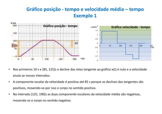 Gráfico posição - tempo e velocidade média – tempo
Exemplo 1
-2
-1.5
-1
-0.5
0
0.5
1
1.5
2
0 50 100 150 200 250
v (m/s)
t (s)
Gráfico velocidade - tempoGráfico posição - tempo
X (m)
t (s)
• Nos primeiros 10 s e [85, 125]s o declive das retas tangente ao gráfico x(t) é nulo e a velocidade
anula-se nesses intervalos.
• A componente escalar da velocidade é positiva até 85 s porque os declives das tangentes são
positivos, movendo-se por isso o corpo no sentido positivo.
• No intervalo [125, 190]s as duas componente escalares da velocidade média são negativas,
movendo-se o corpo no sentido negativo.
 