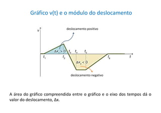 Gráfico v(t) e o módulo do deslocamento
deslocamento positivo
deslocamento negativo
A área do gráfico compreendida entre o gráfico e o eixo dos tempos dá o
valor do deslocamento, Δx.
 