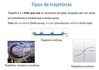 Tipos de trajetórias
Trajetória é a linha que une as sucessivas posições ocupadas por um corpo
em movimento à medida que o tempo passa.
Pode ser curvilínea (linha curva), circular (círculos) ou retilínea (linha reta).
Trajetória curvilínea
Trajetória retilínea
Trajetória circular e curvilínea
 