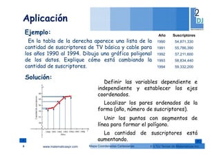 www.matematicaspr.com © L2DJ Temas de Matemáticas Inc.Mapa Coordenadas Cartesianas
Aplicación
8
En la tabla de la derecha aparece una lista de la
cantidad de suscriptores de TV básica y cable para
los años 1990 al 1994. Dibuja una gráfica poligonal
de los datos. Explique cómo está cambiando la
cantidad de suscriptores.
Año Suscriptores
1990 54,871,330
1991 55,786,390
1992 57,211,600
1993 58,834,440
1994 59,332,200
Ejemplo:
Solución:
c
t
50
52
54
56
58
60
1990 1991 1992 1993 1994 1995
Años
Cantidaddesuscriptores
1996
Definir las variables dependiente e
independiente y establecer los ejes
coordenados.
Localizar los pares ordenados de la
forma (año, número de suscriptores).
Unir los puntos con segmentos de
línea para formar el polígono.
La cantidad de suscriptores está
aumentando.
 