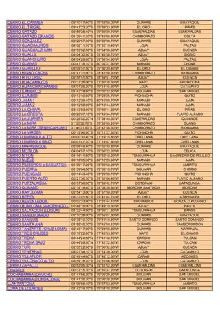 CERRO EL CARMEN 02°10'47.60"S 79°52'50.00"W GUAYAS GUAYAQUIL
CERRO EL TRIGAL 03°41'23.20"S 79°39'33.90"W EL ORO PIÑAS
CERRO GATAZO 00°56'38.40"N 79°39'29.70"W ESMERALDAS ESMERALDAS
CERRO GATAZO GRANDE 01°39'41.30"S 78°45'00.80"W CHIMBORAZO COLTA
CERRO GONZALEZ 02°20'57.30"S 80°32'36.70"W GUAYAS GUAYAQUIL
CERRO GUACHAURCO 04°02'11.70"S 79°52'19.40"W LOJA PALTAS
CERRO GUAGUALZHUMI 02°53'32.50"S 78°54'39.60"W AZUAY CUENCA
CERRO GUALLIL 03°04'30.90"S 78°48'58.70"W AZUAY SIGSIG
CERRO GUANCHURO 04°04'28.80"S 79°38'54.90"W LOJA PALTAS
CERRO GUAYAS 00°41'18.10"S 80°05'27.90"W MANABI CHONE
CERRO GUIRILLIO 03°09'57.50"S 79°36'20.40"W EL ORO EL GUABO
CERRO HIGNO CACHA 01°41'31.90"S 78°42'58.60"W CHIMBORAZO RIOBAMBA
CERRO HITO CRUZ 02°55'51.50"S 78°59'51.70"W AZUAY CUENCA
CERRO HUACAMAYOS 00°37'26.06"S 77°50'28.60"W NAPO ARCHIDONA
CERRO HUANCHINCHAMBO 04°01'25.20"S 79°14'45.90"W LOJA CATAMAYO
CERRO ILAMBULO 01°42'18.60"S 79°05'32.60"W BOLIVAR SAN MIGUEL
CERRO ILUMBISI 00°13'40.60"S 78°28'25.70"W PICHINCHA QUITO
CERRO JAMA 1 00°12'29.40"S 80°16'08.70"W MANABI JAMA
CERRO JAMA 2 00°12'58.90"S 80°16'44.50"W MANABI JAMA
CERRO LA CHUVA 03°43'03.00"S 79°39'11.30"W EL ORO PIÑAS
CERRO LA CRESPA 00°20'07.10"S 79°45'34.70"W MANABI FLAVIO ALFARO
CERRO LA JUANITA 00°28'02.20"N 79°34'40.50"W ESMERALDAS QUININDE
CERRO LA MIRA 01°30'32.70"S 78°35'05.20"W CHIMBORAZO GUANO
CERRO LA MIRA (SENINCAHUAN) 01°41'31.90"S 78°42'58.60"W CHIMBORAZO RIOBAMBA
CERRO LA VIRGEN 00°19'06.90"S 78°11'27.60"W PICHINCHA QUITO
CERRO LUMBAQUI ALTO 00°00'30.40"N 77°19'15.80"W ORELLANA ORELLANA
CERRO LUMBAQUI BAJO 00°01'47.70"N 77°19'07.90"W ORELLANA ORELLANA
CERRO MAPASINGUE 02°08'49.80"S 79°55'40.80"W GUAYAS GUAYAQUIL
CERRO MOTILON 04°04'57.10"S 79°56'22.20"W LOJA CELICA
CERRO NITON 01°16'41.60"S 78°32'10.20"W TUNGURAHUA SAN PEDRO DE PELILEO
CERRO NUEVE 00°16'05.30"S 80°12'29.90"W MANABI JAMA
CERRO PILISURCO o SAGUATOA 01°09'17.20"S 78°39'58.00"W TUNGURAHUA AMBATO
CERRO PUCARA 01°39'04.50"S 79°06'10.70"W BOLIVAR CHIMBO
CERRO PUENGASI 00°14'43.40"S 78°29'59.70"W PICHINCHA QUITO
CERRO PUERTO ALTO 00°21'36.30"S 79°52'00.40"W MANABI FLAVIO ALFARO
CERRO PUTZALAGUA 00°57'56.00"S 78°33'42.70"W COTOPAXI LATACUNGA
CERRO QUILAMO 02°18'14.40"S 78°08'26.80"W MORONA SANTIAGO MORONA
CERRO RAYOLOMA 02°54'13.00"S 78°57'59.20"W AZUAY CUENCA
CERRO REPEN 03°33'01.80"S 79°41'02.70"W EL ORO ATAHUALPA
CERRO REVENTADOR 00°02'33.90"S 77°31'44.10"W SUCUMBIOS GONZALO PIZARRO
CERRO RUMILOMA (AMOPUNGO - SEÑOR PUNGO)02°48'19.00"S 78°49'19.30"W AZUAY PAUTE
CERRO SALVACION (LLIGUA) 01°22'44.90"S 78°26'11.80"W TUNGURAHUA BAÑOS
CERRO SAN EDUARDO 02°10'28.00"S 79°55'07.30"W GUAYAS GUAYAQUIL
CERRO SAN LUIS 00°35'10.70"S 79°19'18.80"W SANTO DOMINGO SANTO DOMINGO
CERRO SANTA ANA 01°55'45.30"S 79°45'50.10"W GUAYAS SAMBORONDON
CERRO TANZARTE (CRUZ LOMA) 02°45'17.90"S 79°23'59.80"W GUAYAS NARANJAL
CERRO TRES CRUCES 00°16'22.60"S 77°45'53.80"W NAPO EL CHACO
CERRO TROYA 00°44'24.50"N 77°41'48.70"W CARCHI TULCAN
CERRO TROYA BAJO 00°44'09.50"N 77°42'22.80"W CARCHI TULCAN
CERRO TURI 02°55'22.90"S 79°00'32.80"W AZUAY CUENCA
CERRO VENTANAS 04°01'54.10"S 79°14'39.00"W LOJA CATAMAYO
CERRO VILLAFLOR 02°49'44.60"S 78°48'12.30"W CAÑAR AZOGUES
CERRO VILLONACO ALTO 03°59'18.70"S 79°16'06.30"W LOJA CATAMAYO
CERRO ZAPALLO 00°53'05.30"N 79°31'52.20"W ESMERALDAS ESMERALDAS
CHASQUI 00°37'15.30"S 78°35'37.20"W COTOPAXI LATACUNGA
COCHABAMBA (CHUCHI) 01°41'56.20"S 79°06'20.60"W BOLIVAR SAN MIGUEL
COCHABAMBA (TUNDALOMA) 01°41'35.30"S 79°06'28.20"W BOLIVAR SAN MIGUEL
LLANTANTOMA 01°09'56.40"S 78°37'53.90"W TUNGURAHUA AMBATO
LOMA DE LOURDES 01°42'19.70"S 79°04'49.20"W BOLIVAR SAN MIGUEL
 