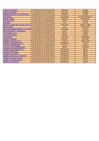 LOMA DE VIENTO 00°42'28.10"S 80°24'28.80"W MANABI SUCRE
LOMA SUSANGA 01°40'23.00"S 79°01'08.80"W BOLIVAR CHIMBO
MIRADOR BAHIA DE CARAQUEZ 00°36'28.00"S 80°25'34.70"W MANABI SUCRE
MOJANDA 00°04'47.30"N 78°13'43.20"W PICHINCHA PEDRO MONCAYO
PADRE URCU 01°42'21.80"S 79°05'45.70"W BOLIVAR SAN MIGUEL
PAPALLACTA 00°22'43.70"S 78°08'48.60"W NAPO QUIJOS
PUCARA 04°05'47.80"S 79°56'17.70"W LOJA CELICA
SANTA CLARA (KM. 35 VIA PUYO-TENA)01°17'29.30"S 77°52'36.80"W PASTAZA SANTA CLARA
SARAGURO 03°37'55.20"S 79°14'37.50"W LOJA SARAGURO
SECTOR FERROVIARIA Y LA FORESTAL00°15'48.00"S 78°30'25.00"W PICHICHA QUITO
SECTOR NERO - ZHUZHUN 02°56'48.30"S 79°03'46.20"W AZUAY CUENCA
TIPOLOMA ALTO 03°08'13.20"S 79°05'09.70"W AZUAY GIRON
TIPOLOMA BAJO 03°07'41.50"S 79°05'17.90"W AZUAY GIRON
TIUGUINAL 01°22'00.30"S 79°00'25.10"W BOLIVAR GUARANDA
CERRO CABRAS 00°28'15.00''N 77°57'50.70'' W CARCHI BOLIVAR
CERRO CHILES ALTO 00°35'14.40''N 77°51'04.00''W CARCHI MONTUFAR
CERRO CONDORCOCHA 00°02'19.10"S 78°30'41.00"W PICHINCHA QUITO
CERRO PAREDONES 02°44'38.30''S 79°26'26.60''W AZUAY CUENCA
CUCHILLA DE PAREDONES 02°44'10.70''S 79°26'43.10''W AZUAY CUENCA
CERRO SAN FRANCISCO 00°23'24.89''S 78°37'06.79''W PICHINCHA MEJIA
CERRO TINAJERO 00°22'53.08''S 78°36'36.19''W PICHINCHA MEJIA
CERRO LA VIUDITA 00°24'50.70''S 78°36'27.00''W PICHINCHA MEJIA
CERRO HACDA EL ROSARIO 00°26'14.60''S 78°32'12.50''W PICHINCHA MEJIA
CERRO ATACAZO ALTO 00°21'22.20''S 78°37'09.10''W PICHINCHA QUITO
CERRO ATACAZO BAJO 00°19'05.10''S 78°36'08.10''W PICHINCHA QUITO
CERRO PICHINCHA 00°09'57.03"S 78°31'39.19"W PICHINCHA QUITO
 