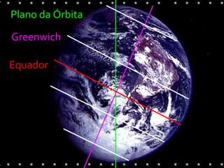 Plano da Órbita Greenwich Círculos Polares Trópicos Equador 