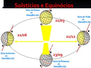 Solstícios e Equinócios 21/03 23/09 21/06 21/12 