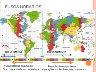 FUSOS HORARIOS
HORA DIMINUI HORA AUMENTA
Fusos horários para Oeste Fusos horários para Leste
Obs: Use a tabela em cima e faça comparações nos horários para os alunos
 