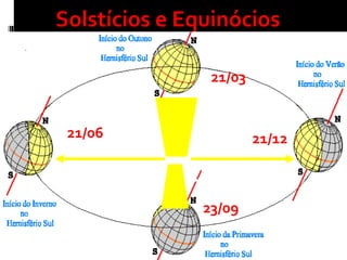 Solstícios e Equinócios
21/03
23/09
21/06 21/12
 