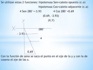 Se utilizan estas 2 funciones: hipotenusa Sen=cateto opuesto (c.o)                                           hipotenusa Cos=cateto adyacente (c.a)                     4 Sen 280°=-3.93              4 Cos 280°=0.69                                                 (0.69, -3.93)                                                       (X,Y)                                            280°                   - 3.93                                              4                              0.69Con la función de seno se saca el punto en el eje de la y y con la de coseno el eje de las x. 