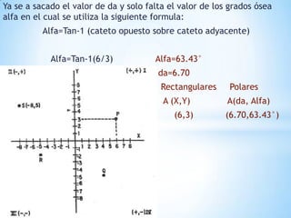 Ya se a sacado el valor de da y solo falta el valor de los grados ósea alfa en el cual se utiliza la siguiente formula:              Alfa=Tan-1 (cateto opuesto sobre cateto adyacente)                  Alfa=Tan-1(6/3)                Alfa=63.43°                                                         da=6.70                                                          Rectangulares     Polares                                                           A (X,Y)              A(da, Alfa)                                                               (6,3)            (6.70,63.43°)