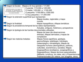 Clasificación de mapas
Según la Escala: Mapas a E muy grande: 1/1.000
E grande: 1/10.000 a 1/25.000
E media: 1/25.000 a 1/100.000
E pequeña: 1/100.000 a 1/500.000
E muy pequeña: 1/1.000.000
Según la extensión superficial que representan:
Mapas locales, regionales y mapa-
mundis
Según la finalidad: Mapas topográficos y Mapas temáticos
Según la procedencia temporal de los datos representados:
Actuales, antiguos, históricos y prospectivos
Según la tipología de las fuentes documentales utilizadas:
Mapas de base (de observaciones
directas), Mapas derivados y mapas de
compilación
Según las materias tratadas: Mapas físicos (geofísica, geología,
geomorfología, edafología, hidrología,
meteorología y climatología), Mapas de
Geografía humana (demográficos, políticos,
culturales, económicos y sociales), Mapas
biogeográficos (ecológicos, zoogeográficos y
fitogeográficos), Mapas técnicos especializados
(Militares, turísticos, de viales, etc) y Presentaciones
Tridimensionales (En relieve, con anaglifos, otros)
(Llamamos planos a los mapas a E
muy grande, con representación de
una superficie limitada y despreciando
la curvatura terrestre)
 