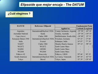 Elipsoide que mejor encaja - The DATUM
¿Cuál elegimos ?
DATUM Reference Ellipsoid Fundamental Point
Applied to: Latitude Longitude
Argentino International(Hayford 1924) Campo Inchauste, Argentina -35º 58' -62º 10'
Australian National Kaula Grundy, Australia -25º 54' 134º 33'
Cape (Arco) Clarke 1880 Buffelsfontein, South-Africa -34º 00' 25º 31'
European Datum 1950 International (Hayford 1924) Potsdam, Germany 52º 23' 13º 04'
India Everest Kalianpur, India 24º 07' 77º 39'
NAD27 Clarke 1866 Meades Ranch, Kansas 39º 14' -98º 32'
WGS72 WGS72 Earth Centre Mass - -
NAD83 GRS80 Earth Centre Mass - -
WGS84 WGS84 Earth Centre Mass - -
Pulkovo 42 Krasovsky Pulkovo, URSS 59º 46' 30º 19'
South-American International (Hayford 1924) La Canoa, Venezuela 08º 34' -63º 52'
Tokyo Bessel Tokyo, Japan 35º 39' 139º 45'
 