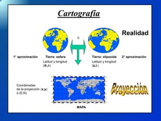 Cartografía
Tierra: esfera Tierra: elipsoide
ó
MAPA
Latitud y longitud
(F,L)
Coordenadas
de la proyección (x,y)
ó (E,N)
Realidad
1° aproximación 2° aproximación
Latitud y longitud
(f,l)
 