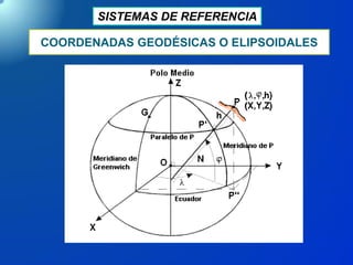 SISTEMAS DE REFERENCIA
COORDENADAS GEODÉSICAS O ELIPSOIDALES
 