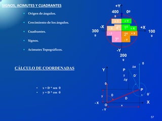 57
SIGNOS, ACIMUTES Y CUADRANTES
 Origen de ángulos.
 Crecimiento de los ángulos.
 Cuadrantes.
 Signos.
 Acimutes Topográficos.
+Y
+ Y
+X
-Y
-X
- Y - Y
+ Y
+ X
+ X
- X
- X
1º
2º
3º
4º
CÁLCULO DE COORDENADAS
• x = D * sen 
• y = D * cos 
Y
- Y
X- X
y
xO
P
1
P
2
y
x
´
0g
D
D´
0
O
0
300
g
200
g
100
g
400
g
 