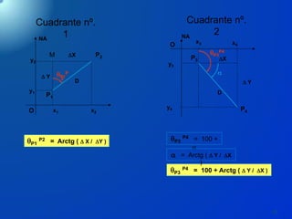 60
P1
P2 = Arctg (  X / Y )
P3
P4 = 100 + Arctg (  Y / X )
P3
P4 = 100 +
a
a = Arctg (  Y / X
)
y3
O
X
 Y
x4
x3
y4 P4
P3
P3
P4
D
a
NA
y1
O
X
 Y
x2x1
y2
P2
P1
P1
P
2
D
M
NA
Cuadrante nº.
1
Cuadrante nº.
2
 