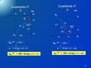 61
P4
P5 = 200 + Arctg (  X / Y ) P7
P8 = 300 + Arctg (  Y / X )
y7
O
X
 Y
x8 x7
y8
P8
P7
P7
P
8
D
a
NA
y5
O
X
 Y
x6 x5
y6
P6
P5
P5
P6
D
a
NA
P4
P5 = 200 +
a
a = Arctg (  X / Y
)
P7
P8 = 300 +
a
a = Arctg (  Y / X )
Cuadrante nº.
3
Cuadrante nº.
4
 