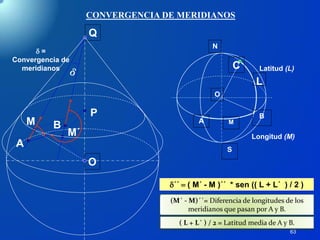 63
BM
M´
P
O
CONVERGENCIA DE MERIDIANOS
d =
Convergencia de
meridianos
N
S
O
A
B
C
M
L
Longitud (M)
Latitud (L)
d´´  ( M´ - M )´´ * sen (( L + L´ ) / 2 )
(M´ - M)´´= Diferencia de longitudes de los
meridianos que pasan por A y B.
( L + L´ ) / 2 = Latitud media de A y B.
A
Q
 