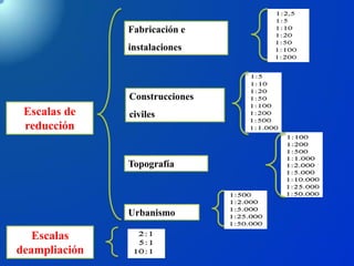 Escalas de
reducción
Fabricación e
instalaciones
Construcciones
civiles
Topografía
Urbanismo
Escalas
deampliación
 