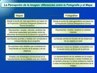 La Percepción de la Imagen: diferencias entre la Fotografía y el Mapa
Mapas Fotografías
Representan, revelan, calculan, analizan las
relaciones espaciales que existen entre los
diferentes fenómenos de localización geográfica
Representan, revelan, analizan la realidad
impresa
Las Escalas grandes y medias son constantes e
independientes de la orografía
La Escala cambia en función de las distancias
de los objetos al nadir
Desde el punto de vista geométrico se basan en
la Proyección Cilíndrica Ortogonal (Sistema de
Planos Acotados)
Desde el punto de vista geométrico se basan en
la Proyección Cónica (Perspectiva Cónica)
Se expresan sólo detalles que consideramos
importantes en función de la escala y de los
objetivos
Se expresan todos los detalles compatibles con
la escala local y la finura de la película
Emplea una simbología convencional en la
representación de los detalles que son visibles
La representación de los detalles es la imagen
real de sus dimensiones a veces invisibles por
su tamaño otras por no tener existencia material
o estar enmascarados por otros elementos de la
imagen
 