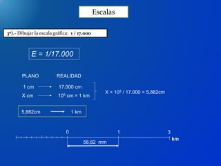 Escalas
3º).- Dibujar la escala gráfica: 1 / 17.000
PLANO REALIDAD
1 cm 17.000 cm
X cm 105 cm = 1 km
X = 105 / 17.000 = 5,882cm
5,882cm 1 km
E = 1/17.000
0 1 3
km
58,82 mm
 
