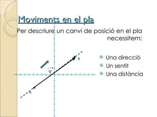 Moviments en el pla Per descriure un canvi de posició en el pla necessitem: Una direcció Un sentit Una distància A B v 