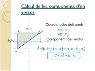 Càlcul de les components d’un vector Coordenades dels punts A(a 1 ,a 2 ) B(b 1 ,b 2 ) Components del vector v =(b 1 ,b 2 )-(a 1 ,a 2 )=(a 2 -a 1 , b 2 -b 1 ) v = AB = B - A A B v a 2 - a 1   b 2 -b 1 