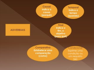 ADVERBIAIS
Causal
indica a
causa
(porquê)
Comparativa
Estabelece uma
comparação
(como)
Final
indica o
fim, o
objetivo
(para quê)
Temporal
indica o
tempo
(quando)
Condicional
Exprime uma
condição ou
um requisito
(se)
 