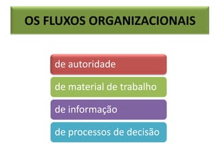OS FLUXOS ORGANIZACIONAIS
de autoridade
de material de trabalho

de informação
de processos de decisão

 