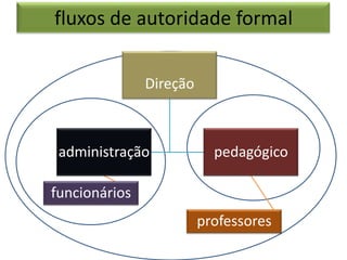 fluxos de autoridade formal
Direção

administração

pedagógico

funcionários
professores

 