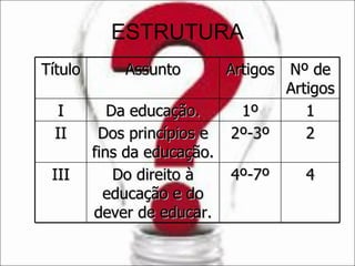 ESTRUTURA Título Assunto Artigos Nº de Artigos I Da educação. 1º 1 II Dos princípios e fins da educação.  2º-3º 2 III Do direito à educação e do dever de educar. 4º-7º 4 