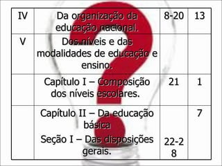 IV Da organização da educação nacional. 8-20 13 V Dos níveis e das modalidades de educação e ensino. Capítulo I – Composição dos níveis escolares.  21 1 Capítulo II – Da educação básica Seção I – Das disposições gerais. 22-28 7 