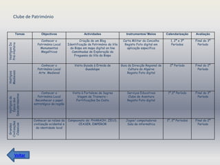 Clube de Património


          Temas        Objectivos                      Actividades                   Instrumentos/ Meios         Calendarização    Avaliação

                      Conhecer o                    Criação de um Blog             Carta Militar do Concelho       1, 2º e 3º      Final do 3º
                    Património Local        Identificação de Património da Vila     Registo Foto digital em        Períodos          Período
Pré-História
Vestígios Da




                      Monumentos              do Bispo em mapa digital on line       aplicação específica
                      Megalíticos              Caminhadas de Exploração da
                                                 Freguesia da Vila do Bispo


                      Conhecer o                Visita Guiada à Ermida de         Guia da Direcção Regional de     2º Período      Final do 2º
                    Património Local                    Guadalupe                      Cultura do Algarve                            Período
Medievais




                     Arte Medieval                                                    Registo Foto digital
Vestígios




                       Conhecer o              Visita à Fortaleza de Sagres           Serviços Educativos         1º,3º Período    Final do 3º
Descobrimentos




                    Património Local               Viagem de Traineira –               Clube de Aventura                             Período
 Vestígios da
  Época dos




                   Reconhecer o papel             Fortificações Da Costa              Registo Foto digital
                  estratégico da região




                  Conhecer as raízes da     Campeonato de: PHARAOH, ZEUS,            Jogos/ computadores         1º, 2º Períodos   Final do 2º
Civilizações




                  civilização ocidental e         CEASER, EMPEROR                     Sala de informática                            Período
 Clássicas
  Grandes




                    da identidade local




         Voltar
 