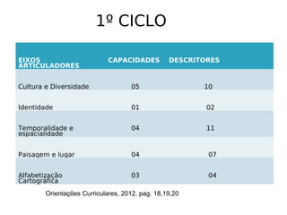 EIXOS
ARTICULADORES
CAPACIDADES DESCRITORES
Cultura e Diversidade 05 10
Identidade 01 02
Temporalidade e
espacialidade
04 11
Paisagem e lugar 04 07
Alfabetização
Cartográfica
03 04
1º CICLO
Orientações Curriculares, 2012, pag. 18,19,20
 