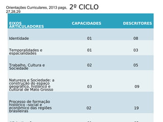 EIXOS
ARTICULADORES
CAPACIDADES DESCRITORES
Identidade 01 08
Temporalidades e
espacialidades
01 03
Trabalho, Cultura e
Sociedade
02 05
Natureza e Sociedade: a
construção do espaço
geográfico, histórico e
cultural de Mato Grosso
03 09
Processo de formação
histórico –social e
econômico das regiões
brasileiras
02 19
2º CICLOOrientações Curriculares, 2013 pags,
27,28,29
 