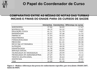 COMPARATIVO ENTRE AS MÉDIAS DE NOTAS DAS TURMAS  INICIAIS E FINAIS DO ENADE PARA OS CURSOS DE SAÚDE 