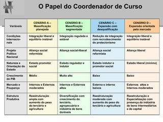 Variáveis CENÁRIO A – Massificação planejada CENÁRIO B – Massificação segmentada CENÁRIO C – Expansão com desqualificação CENÁRIO D – Expansão orientada pelo mercado Condições Internacio-nais Integração liberal e equilíbrio instável Integração regulada e estável Redução da integração com recrudescimento do protecionismo Integração liberal e equilíbrio instável Projeto Político Nacional Aliança social reformista Aliança social-liberal Aliança social reformista Aliança liberal Natureza e Orientação do Estado Estado promotor social Estado regulador e indutor Estado indutor e promotor social Estado liberal (mínimo) Crescimento do PIB Médio Muito alto Baixo Baixo Mercado e Poupança Internos e Externos  moderados Internos e Externos altos Externo e interno baixos Externos  altos e Internos moderados Estrutura Produtiva Reestruturação ampla com aumento do peso do terciário e agricultura Diversificação com crescimento do terciário, agropecuária e indústria de bens duráveis Reestruturação moderada com aumento do peso do terciário e agricultura Reestruturação e Especialização com presença da indústria de bens intermediários e de capital 