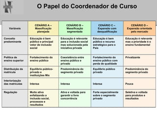 Variáveis CENÁRIO A – Massificação planejada CENÁRIO B – Massificação segmentada CENÁRIO C –  Expansão com desqualificação CENÁRIO D – Expansão orientada pelo mercado Conceito predominante Educação é bem público e principal vetor de inclusão social Educação é relevante para a inclusão social mas solucionada pela iniciativa privada Educação é bem público e recurso estratégico para o País Educação é relevante mas a prioridade é o ensino fundamental Política de ensino superior Fortalecimento do ensino público Coexistência entre ensino público e privado Fortalecimento do ensino público com perda de qualidade Privatizante Distribuição da matrícula Equilíbrio público-privado e instituições Mix Predominância do segmento privado Equilíbrio público privado Predominância do segmento privado Interiorização das matriculas Intensa Intensa Intensa Pouca Regulação Muito ativa enfatizando a inclusão social, processos e resultados Ativa e voltada para garantir a livre concorrência Forte especialmente sobre o segmento privado Seletiva e voltada para produtos e resultados 