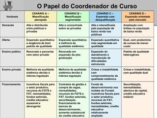 Variáveis CENÁRIO A – Massificação planejada CENÁRIO B – Massificação segmentada CENÁRIO C –  Expansão com desqualificação CENÁRIO D – Expansão orientada pelo mercado Demanda Alta e distribuída entre públicas e privadas Alta e concentrada sobre as privadas Alta e intensificada pela população de baixa renda nas públicas Ampliação com ênfase na população de baixa renda Oferta Expansão quantitativa e exigência de bom padrão de qualidade Expansão quantitativa e melhoria da qualidade sistêmica  Expansão quantitativa mas segmentada em qualidade Dual, com predomínio de cursos de menor custo Ensino publico Renovado e parcerias com setor privado Renovado em expansão da pós-graduação Expansão do atendimento e manutenção de dificuldades estruturais Padrão de qualidade heterogêneo Ensino privado Melhoria da qualidade sistêmica devido à intensa regulação Melhoria da qualidade sistêmica devido à intensa regulação Crises e instabilidade com comprometimento da qualidade sistêmica Crises e instabilidade, com qualidade dual Financiamento Incentivos fiscais para o setor produtivo, recursos do FGTS e FAT, mensalidades, fundos setoriais, credito educativo acessível e abrangente Contratos de gestão e compra de vagas, mensalidades, recursos do FGTS e FAT, fundos setoriais, securitização, financiamento de bancos de desenvolvimento, aumento substancial do credito educativo Fundo de desenvolvimento nos moldes do Fundef, incentivos fiscais para o setor produtivo, recursos do FAT, fundos setoriais, mensalidades, credito educativo relativamente ampliado Securitização, mensalidades, abertura de capital, credito educativo instável 