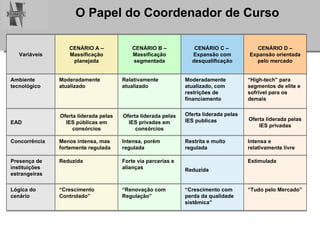 Variáveis CENÁRIO A – Massificação planejada CENÁRIO B – Massificação segmentada CENÁRIO C –  Expansão com desqualificação CENÁRIO D – Expansão orientada pelo mercado Ambiente tecnológico Moderadamente atualizado Relativamente atualizado Moderadamente atualizado, com restrições de financiamento “ High-tech” para segmentos de elite e sofrível para os demais EAD Oferta liderada pelas IES públicas em consórcios Oferta liderada pelas IES privadas em consórcios Oferta liderada pelas IES publicas Oferta liderada pelas IES privadas Concorrência Menos intensa, mas fortemente regulada Intensa, porém regulada Restrita e muito regulada Intensa e relativamente livre Presença de instituições estrangeiras Reduzida Forte via parcerias e alianças Reduzida Estimulada Lógica do cenário  “ Crescimento Controlado” “ Renovação com Regulação” “ Crescimento com perda da qualidade sistêmica” “ Tudo pelo Mercado” 