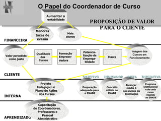 PROPOSIÇÃO DE VALOR PARA O CLIENTE FINANCEIRA   CLIENTE   INTERNA  APRENDIZADO   Imagem dos Cursos em  Funcionamento Projeto  Pedagógico  e  Plano de Ações dos Cursos Menores taxas   de evasão Mais alunos Valor percebido  como justo Capacitação  de Coordenadores,  Professores e Pessoal  Administrativo Preparação  adequada para  o ENADE Programa  Institucional  e de cada  curso  visando  ao ENADE Alcançar  média 4 nos cursos da  Instituição Conceito obtido no  ENADE Aumentar a rentabilidade Qualidade dos  Cursos Formação Empreen- dedora Potencia- lização da Emprega- blidade Marca  OBJETIVO INDICADOR META INICIATIVA 