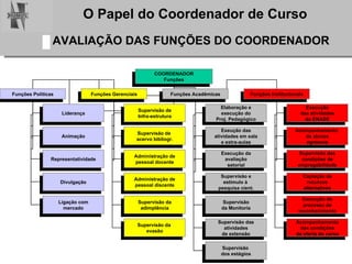 2 AVALIAÇÃO DAS FUNÇÕES DO COORDENADOR COORDENADOR Funções Funções Políticas Funções Gerenciais Funções Acadêmicas Funções Institucionais Liderança Animação Representatividade Divulgação Ligação com mercado Supervisão de Infra-estrutura Supervisão de  acervo bibliogr. Administração de pessoal docente Administração de pessoal discente Supervisão da adimplência Supervisão da  evasão Elaboração e execução do Proj. Pedagógico Exeução das atividades em sala e extra-aulas Execução da avaliação setorial Supervisão e estímulo à  pesquisa cient. Supervisão da Monitoria Supervisão das atividades de extensão Supervisão  dos estágios Execução das atividades do ENADE Acompanhamento  de alunos egressos Supervisão das condições de empregabilidade Captação de recursos alternativos Execução do processo de reconhecimento Acompanhamento das condições de oferta do curso 