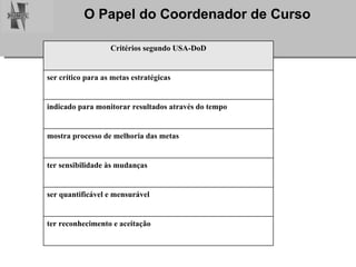 Critérios segundo USA-DoD ser crítico para as metas estratégicas indicado para monitorar resultados através do tempo mostra processo de melhoria das metas ter sensibilidade às mudanças ser quantificável e mensurável ter reconhecimento e aceitação 