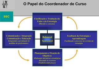 Balanced Scorecard Comunicação e  Integração Comunicação e Educação Integrando a premiação às medidas de performance   Clarificação e Tradução da Visão e da Estratégia Obtendo o consenso Feedback da Estratégia e Aprendizagem Facilitando o processo de revisão da estratégia Planejamento e Fixação de Objetivos Alinhando iniciativas estratégicas Alocando os recursos Estabelecendo prazos BSC 