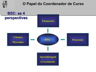 Processos Clientes Mercados Financeira Aprendizagem Crescimento BSC BSC: as 4 perspectivas 