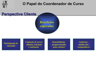 Participação de  mercado Captação de novos clientes, retenção e satisfação  Rentabilidade  proporcionada pelos clientes Benefícios  esperados  Perspectiva Cliente Ambiente:  análise dos  competidores 
