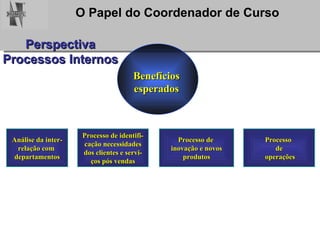 Análise da inter- relação com  departamentos Processo de identifi- cação necessidades dos clientes e servi- ços pós vendas Processo de  inovação e novos produtos Benefícios  esperados  Processo  de operações Perspectiva Processos Internos 