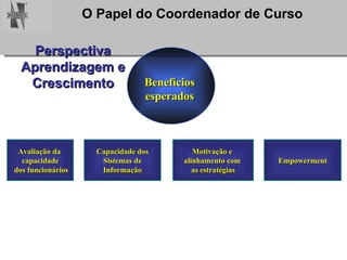 Avaliação da  capacidade dos funcionários Capacidade dos Sistemas de  Informação Motivação e  alinhamento com  as estratégias Benefícios  esperados  Empowerment Perspectiva Aprendizagem e Crescimento 