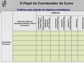 Critérios para seleção de objetivos estratégicos Critérios Possíveis objetivos estratégicos/fatores críticos de sucesso Crítico para a estratégia geral Indicado para monitorar resultados através do tempo É quantificável e mensurável Sensibilidade às mudanças Reconhecimento e aceitação Pontuação Hierarquização Perspectiva Financeira 
