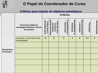Critérios para seleção de objetivos estratégicos Critérios Possíveis objetivos estratégicos/fatores críticos de sucesso Crítico para a estratégia geral Indicado para monitorar resultados através do tempo É quantificável e mensurável Sensibilidade às mudanças Reconhecimento e aceitação Pontuação Hierarquização Aumentar o valor líquido das mensalidades 9 9 9 3 9 7,3 6 Perspectiva Financeira 