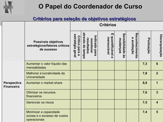 Critérios para seleção de objetivos estratégicos Critérios Possíveis objetivos estratégicos/fatores críticos de sucesso Crítico para a estratégia geral Indicado para monitorar resultados através do tempo É quantificável e mensurável Sensibilidade às mudanças Reconhecimento e aceitação Pontuação Hierarquização Aumentar o valor líquido das mensalidades 7,3 6 Melhorar a lucratividade da Universidade 7,8 2 Perspectiva Financeira Aumentar o market share 8,6 1 Otimizar os recursos financeiros 7,6 3 Gerenciar os riscos 7,5 4 Minimizar a capacidade ociosa e o excesso de custos operacionais 7,4 5 
